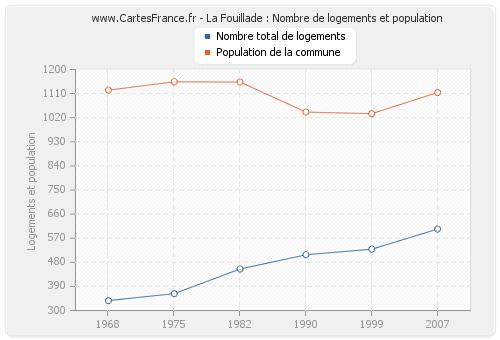 La Fouillade : Nombre de logements et population